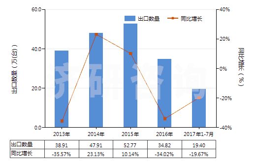 2013-2017年7月中國液壓回轉(zhuǎn)式葉片泵(HS84136032)出口量及增速統(tǒng)計